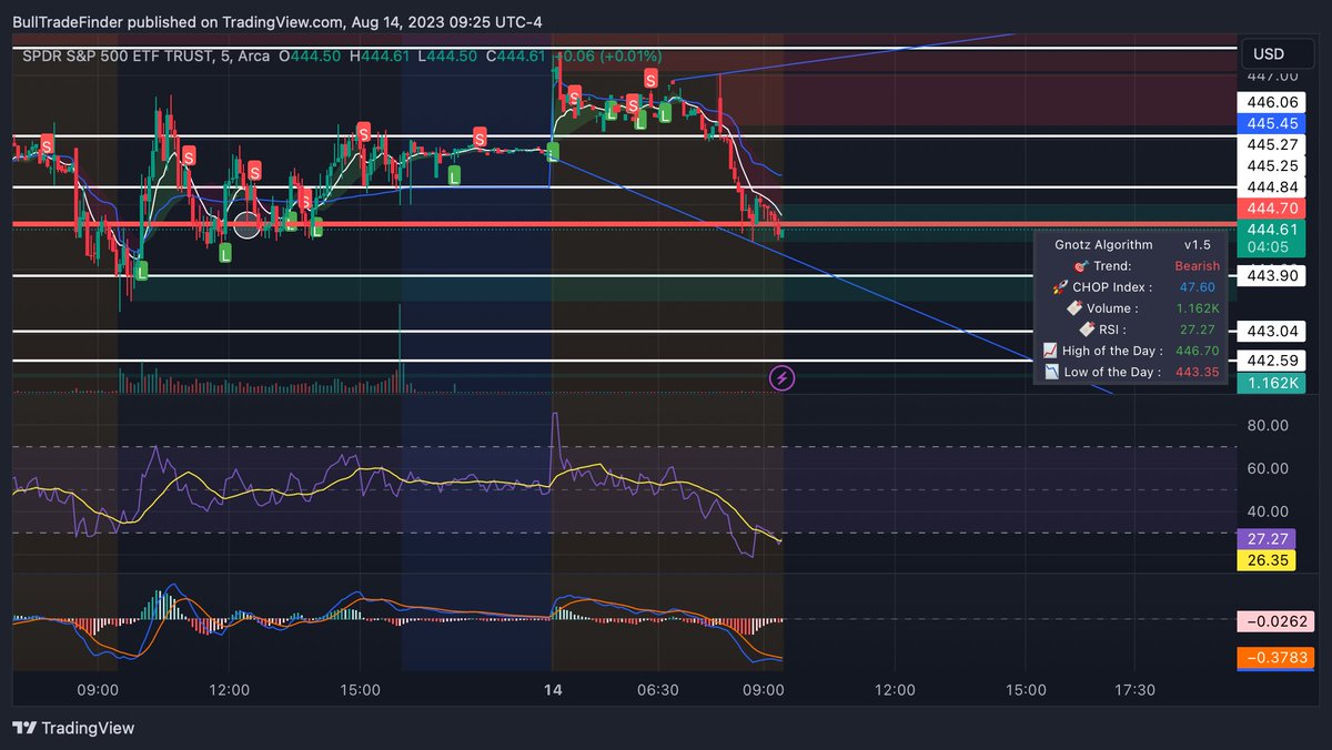 BullTradeFinder's tweet photo. $SPY Key Levels 🚨
￼
Range Break To Upside: $445.25📈
￼
Range Break To Downside:  $443.90📉
￼
Supports: $443.90, $443.04, $442.59

Resistances: $444.70, $445.25, $446.06, $447.20

Please ❤️ &amp; ♻️ https://t.co/N2dq2oKZzv