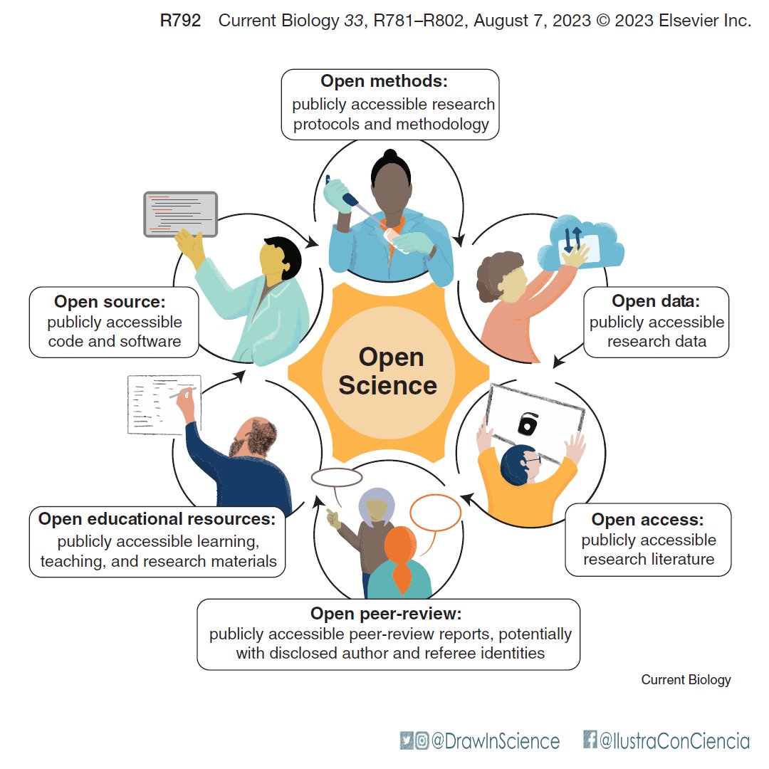 drawinscience's tweet photo. 1/2 Exciting to share this introductory guide to #OpenScience. It has a handy list of tools and resources!

@MichaelGBertram @EliSJThore @CurrentBiology
 (Illustrations by me) https://t.co/eLaWLEnj3b