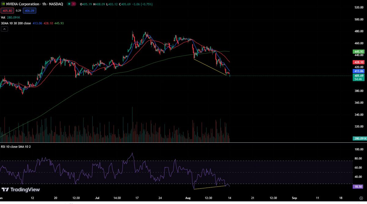StakingLink's tweet photo. $NVDA

filled 8/18 $420c @ 3.80

filled 8/18 $435c @ 1.40

bullish divergence printed stronger on the 1H chart

Friday ended up being capitulation as opposed to the spike we were looking for

Thankfully we now have a full trading week for these calls to play out

/NFA https://t.co/1pRnc6W9Ln
