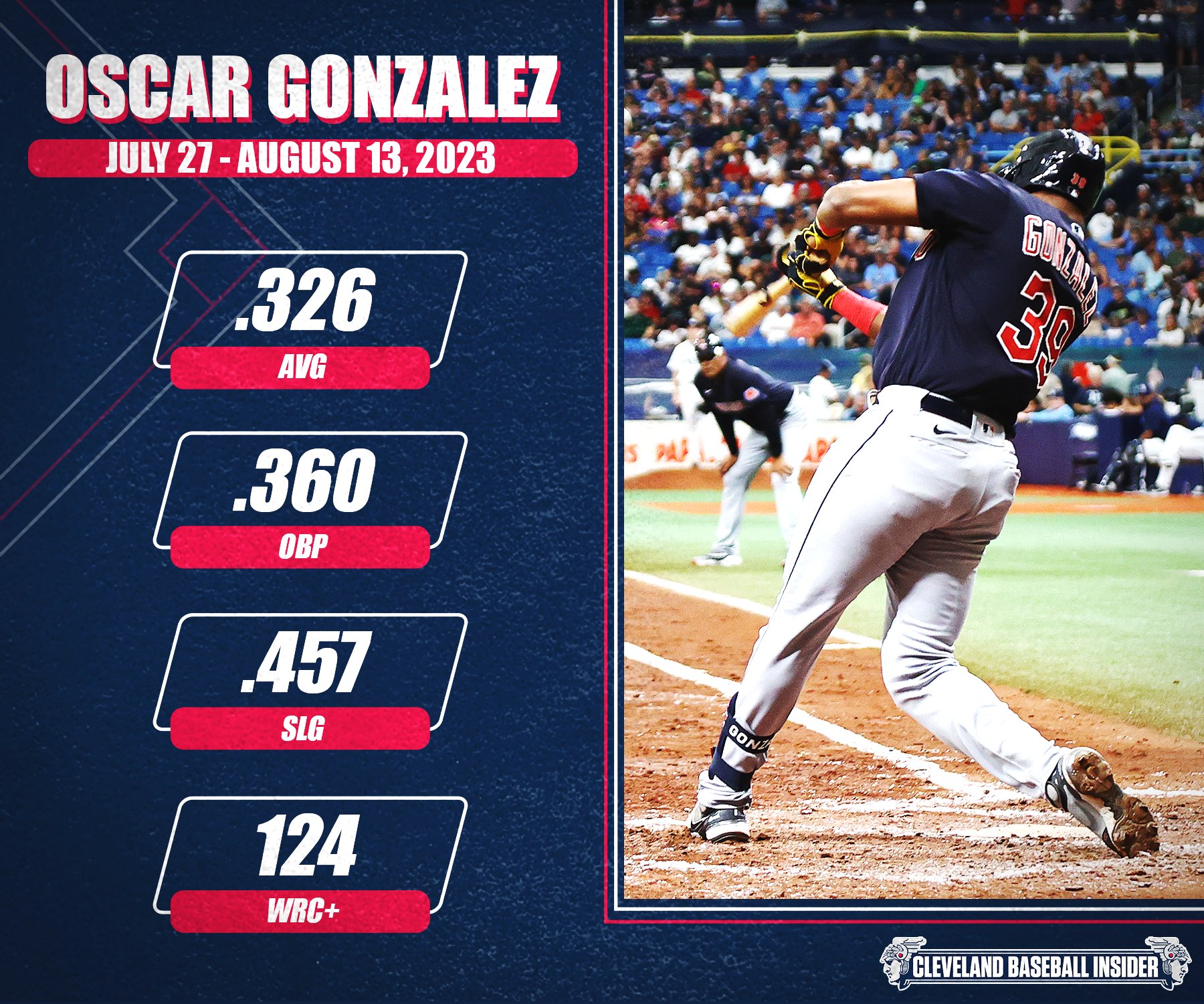 Cleveland Baseball Insider on X: Oscar Gonzalez has spent most of