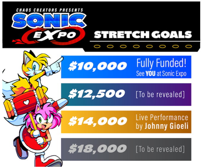 Looks like <a href="/ChaosCreatorsTX/">Chaos Creators LLC</a> have hit their Sonic Expo funding goal and still have almost half a month to go!

One of their stretch goals is a live performance from the man himself <a href="/Crush40Johnny/">Johnny Gioeli</a> 🔵💨

Consider supporting their campaign to make it happen!
