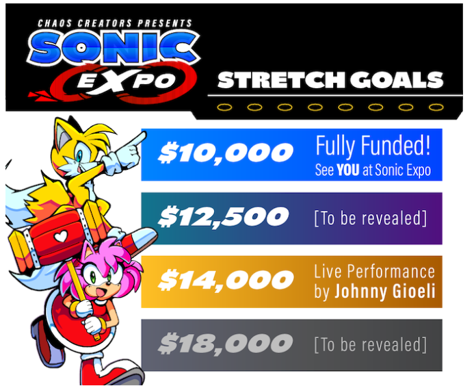 Looks like @ChaosCreatorsTX have hit their Sonic Expo funding goal and still have almost half a month to go! One of their stretch goals is a live performance from the man himself @Crush40Johnny 🔵💨 Consider supporting their campaign to make it happen!