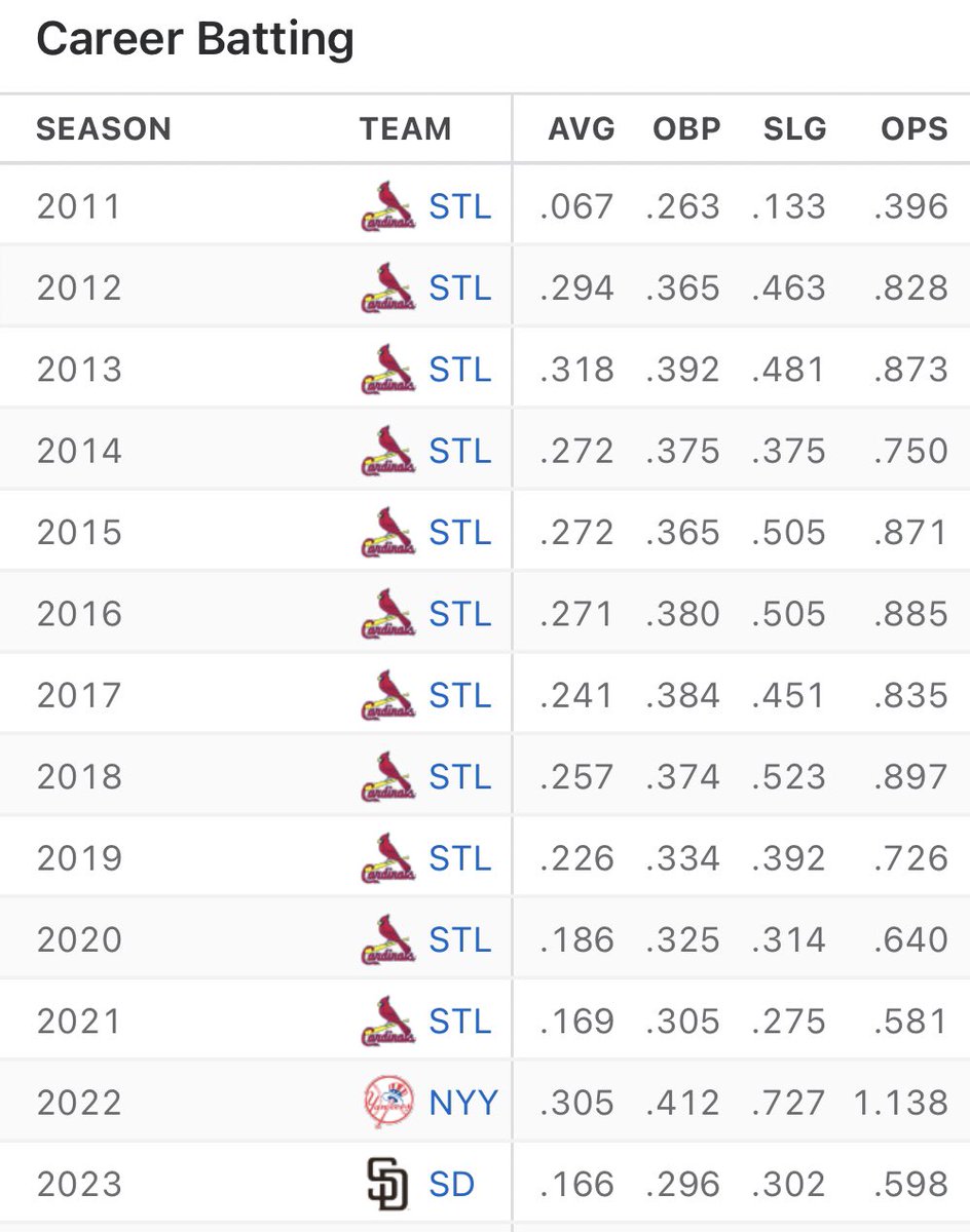 NY_EvilEmpire's tweet photo. There needs to be a case study done on Matt Carpenter’s 2022 season https://t.co/FVI7aOjhyR