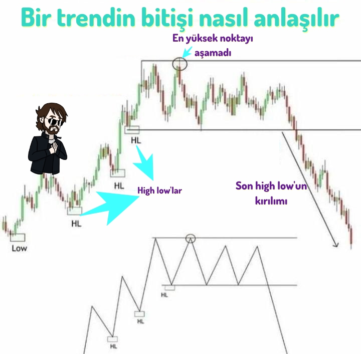 KriptoCenneti's tweet photo. Bir trendin bitişi nasıl anlaşılır?

#kripto #kriptopara #kriptoteknik #teknikanaliz #kriptohaber https://t.co/gFnQbbk6ih