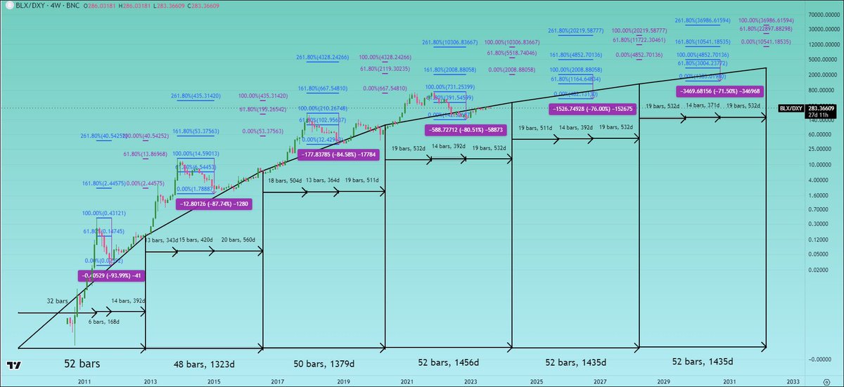 _Base_Money's tweet image. This chart suggests following tops bottoms and halving prices for next decade. I’ll pin this tweet and see how it goes. Might need to adjust drawdowns and run-ups. We shall see.🧡

2021 70k
2022 15k
2024 40k
- - - 
2025 200k
2026 45k
2028 100k
- - - 
2029 475k
2030 125k
2032 300k