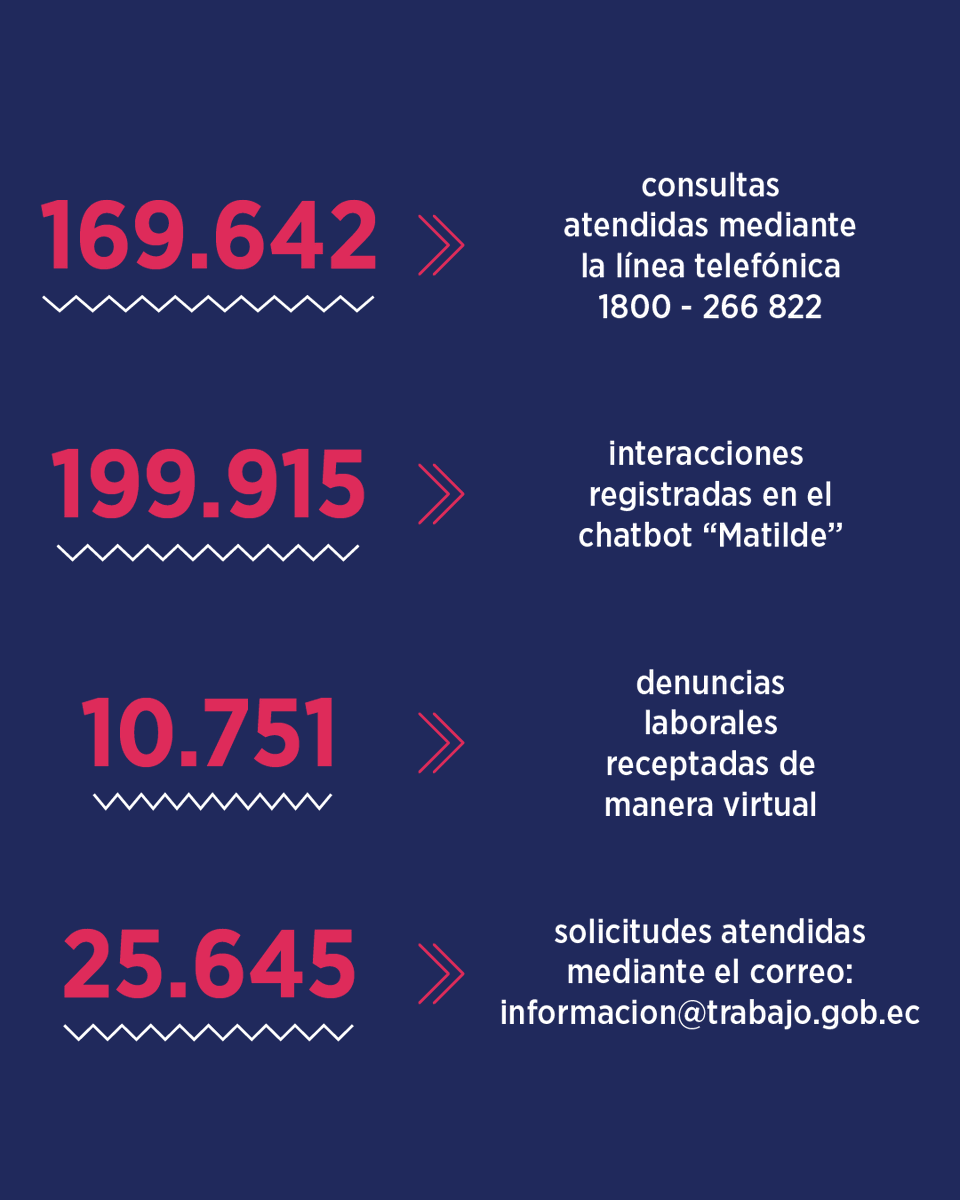 MinTrabajoEc's tweet photo. 📍Brindamos un servicio de calidad a la ciudadanía a través de nuestros canales de atención. 

  ¡Trabajamos para solventar tus requerimientos!       

Comunícate:    

📞 1800 - 266 822
✉️ informacion@trabajo.gob.ec https://t.co/nrXzSlMsxW