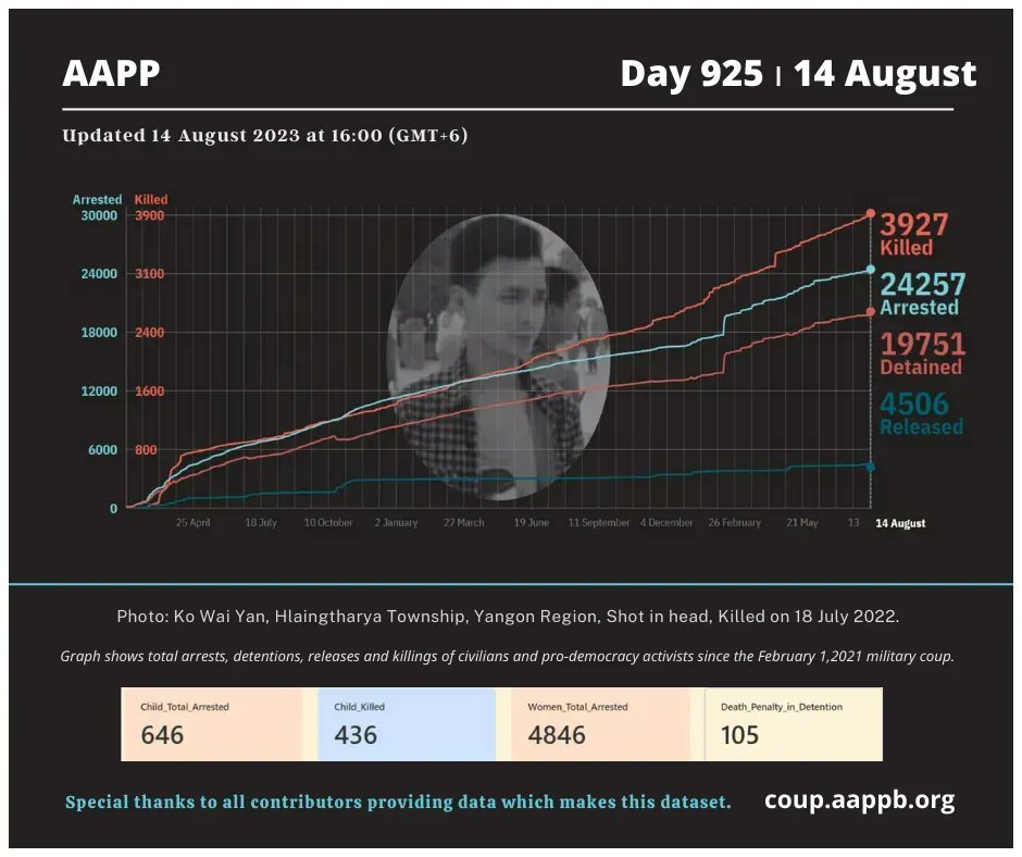 DAILY UPDATE 14/08/23 DAY 925

3,927 killed (+8)
24,257 total arrested (+11)
19,751 still detained (+11)

brief aappb.org/?p=25984

arrested bit.ly/3t7IE90
still detained bit.ly/3m3Z8Lm
killed bit.ly/3taCmp3
released bit.ly/3MbC3kd
