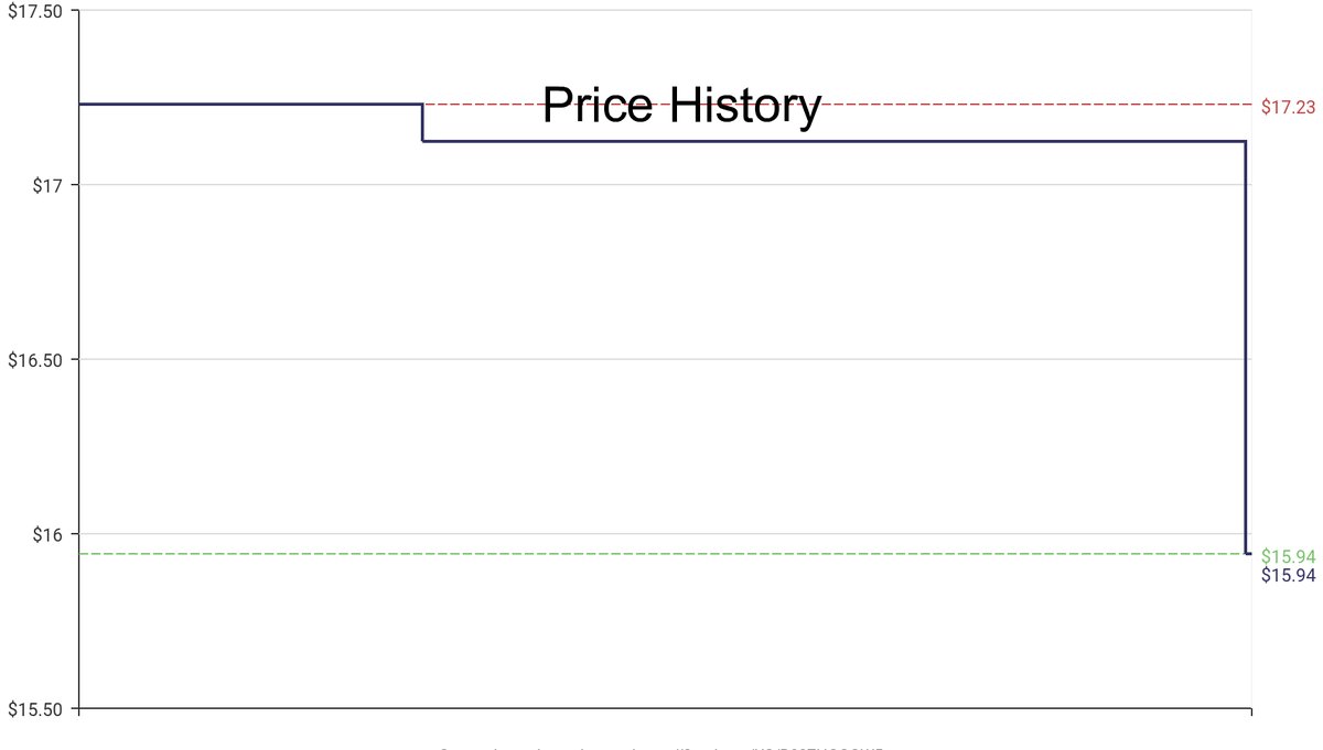 DeepPrice's tweet image. Lowest price on Amazon.com for Tie-Down Ratcheting  from Performance Tool #dpdLowestPrice #PerformanceTool #TieDownRatcheting
Only $15.94
amazon.com/dp/B08ZHGGGW5?…