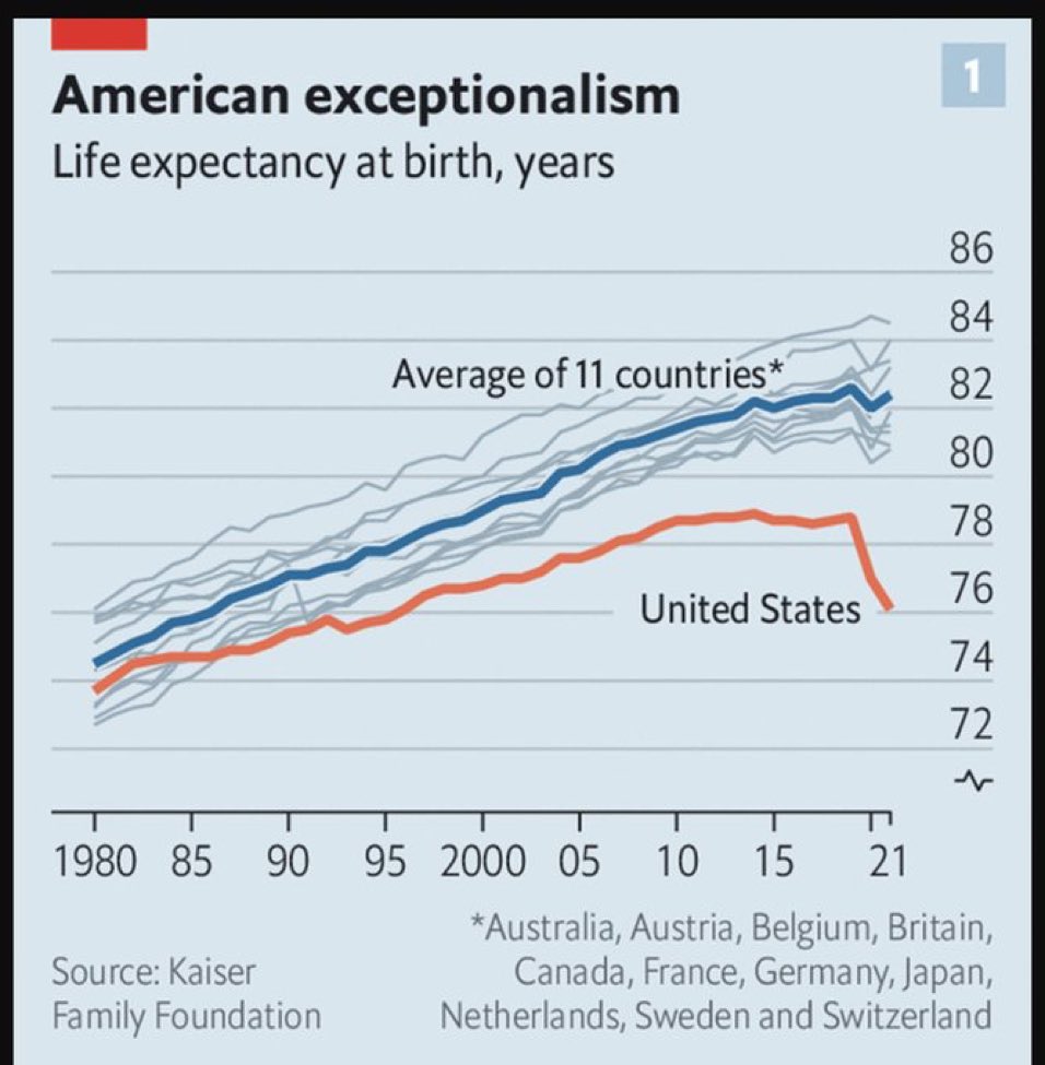 Luke Gromen (@lukegromen) on Twitter photo Shades of post-1989 USSR in the US since the GFC in 2008.
Comparable countries bounced post-COVID, but US did not.
~1 million Americans have died of OD’s just since 2010; that’s more than the # of Americans that died in all wars America has ever fought in.
Via <a href="/DanRDimicco/">Dan DiMicco</a> Shades of post-1989 USSR in the US since the GFC in 2008.
Comparable countries bounced post-COVID, but US did not.
~1 million Americans have died of OD’s just since 2010; that’s more than the # of Americans that died in all wars America has ever fought in.
Via <a href="/DanRDimicco/">Dan DiMicco</a>