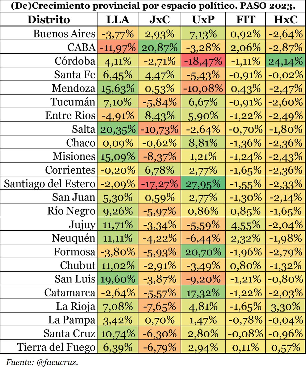 Preparé un análisis rápido de las PASO 2023 junto a @blas_lantos para <a href="/cenitalcom/">Cenital</a>. Acá dejo la comparación del % de voto nacional de cada fórmula presidencial vs. el % alcanzado en cada distrito. Rojo⬇️- amarillos🟰- verde⬆️.