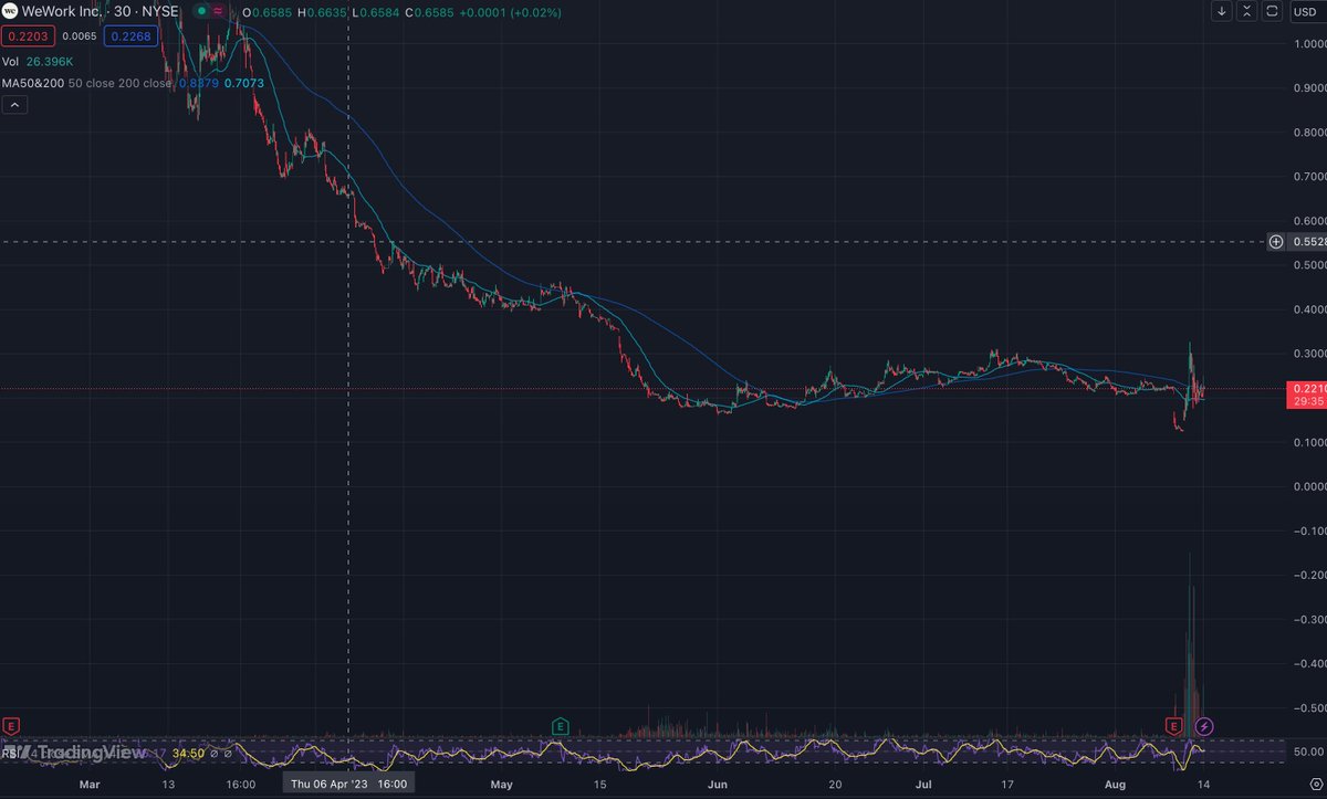 Crypto__Snake's tweet image. Where are all the $WE bulls at?