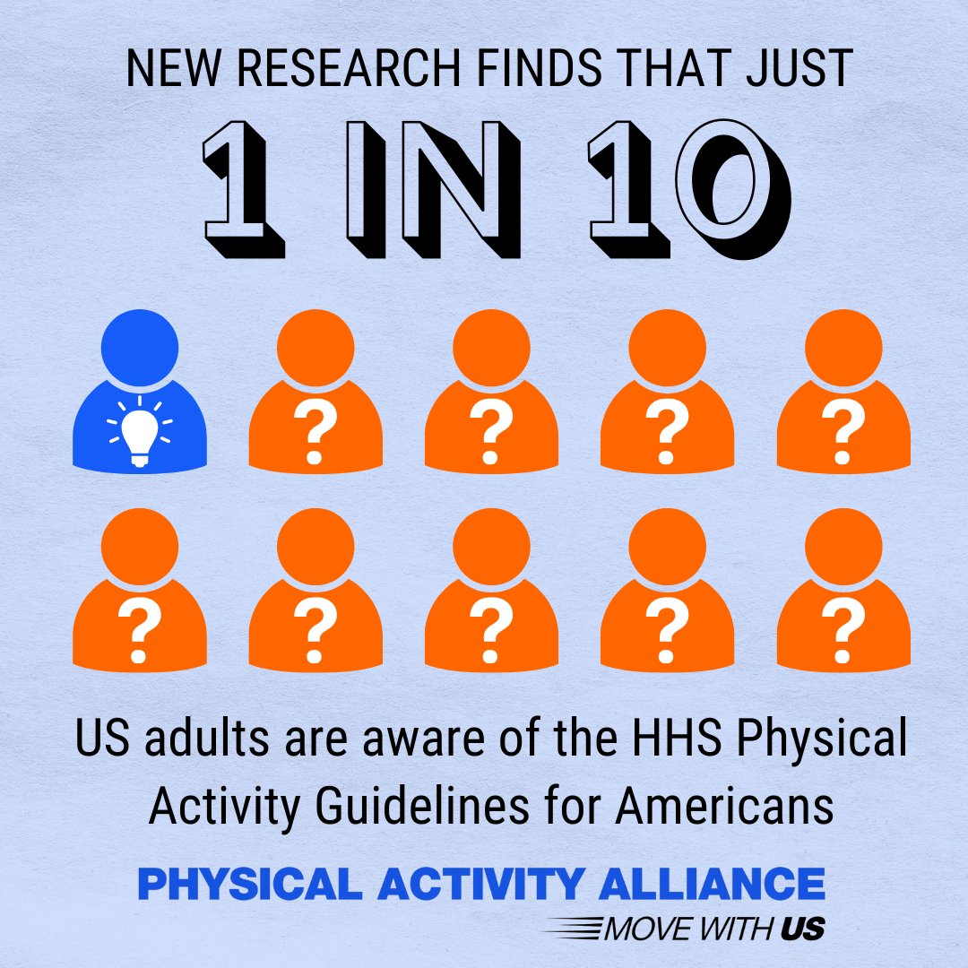 PAAmovewithUS's tweet photo. NEW @JPAHjournal: just 1 in 10 US adults are aware of the @HHSgov #PhysicalActivity Guidelines, &amp; only 3% know the correct adult aerobic guidelines 

Check out @CDC_DNPAO's #ActivePeople +@HHSPrevention's #MoveYourWay communications campaigns for solutions
https://t.co/iJGDZcMoey https://t.co/Ge96I7GJkR