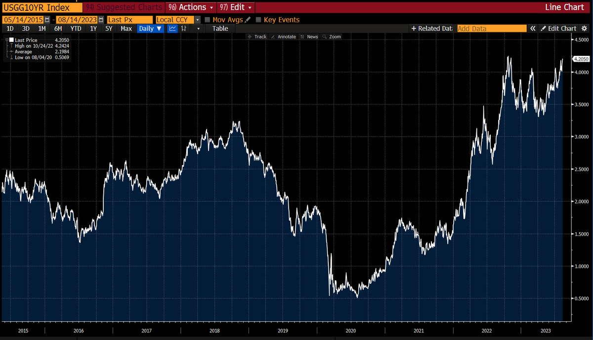 lisaabramowicz1's tweet photo. US 10-year yields hit 4.2%, the highest level since November and just 4bp away from an October level that was the highest since 2007. https://t.co/DBDp3rjMsi