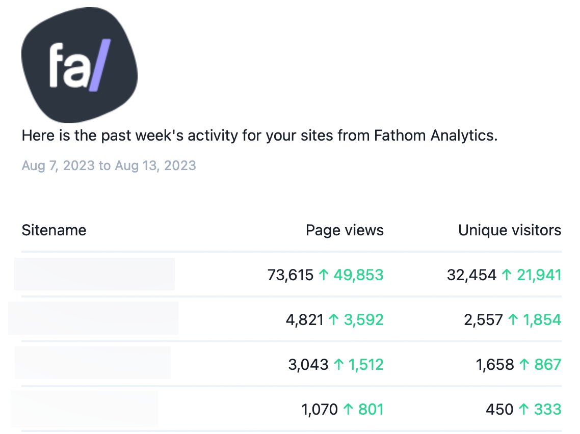 ezsmith397's tweet photo. Really enjoying Fathom Analytics so far.

We're about 2 weeks into testing on a set of B2B marketing sites, so far really like the simplicity of the dashboard and the automated email reports that get us these quick stats quickly https://t.co/BxPCFnYpOz
