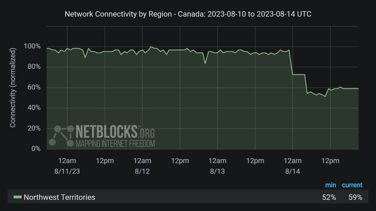⚠️ Confirmed: Live network data show a significant decline in internet connectivity in the Northwest Territories of #Canada amid reports of a massive outbreak of wildfires; the telecoms disruptions are likely to impact rescue and evacuation efforts 🔥📉