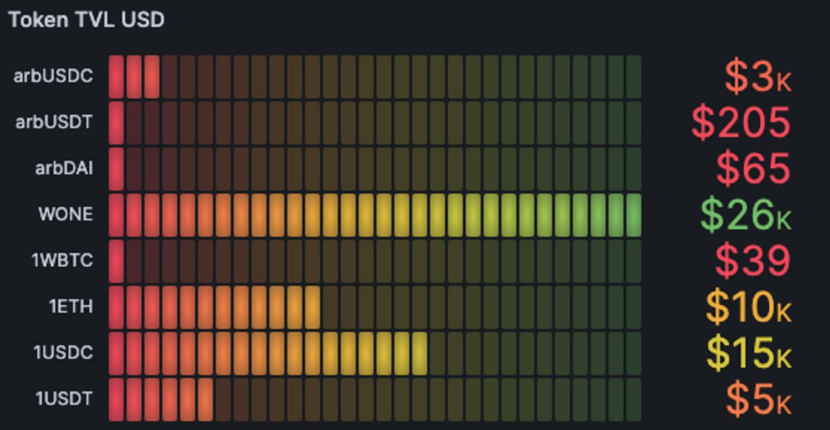 harmonyprotocol's tweet image. 🔥 Swap TVL hits $59k!
🔄 Use Uniswap V3 for just fractions of a cent.
🔋 Optimize returns with efficient liquidity.
#swap.country #HarmonyONE