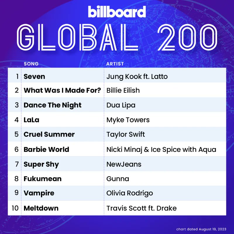BTS Charts & Updates tweet media