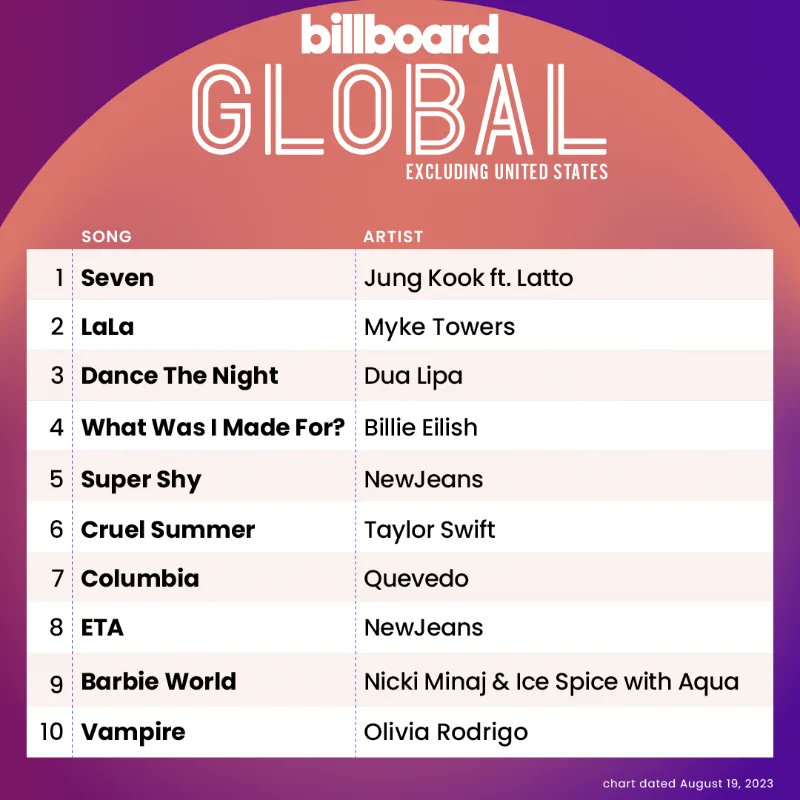 Jungkook's "Seven (feat. Latto)" spends a 4th consecutive week at #1 on Billboard Global 200 and Global Excl. US, first song by a K-soloist to ever achieve this! 🌎