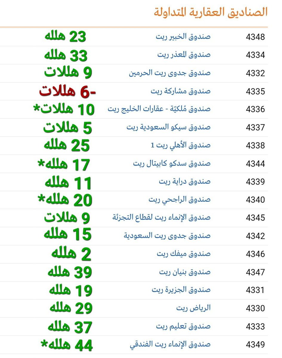 SmallxInvestor's tweet photo. ربح الوحدة من العمليات التشغيلية للنصف الأول من 2023 للصناديق العقارية المتداولة (صناديق الريت)

ملاحظة: النتائج تتأثر بالقروض سلباً (كلما زادت القروض انخفض ربح الوحدة من العمليات التشغيليه)

* احتمالية تأثر النتائج بوجود اكتتاب/اكتتاب إضافي

#صناديق_الريت
#تاسي
#تاسي_تداول https://t.co/sqR1MhKYUA