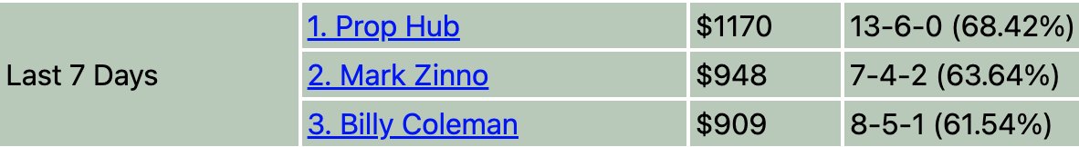 PropHubPicks's tweet image. ⚾️ 🤑 We're the #1 #MLB handicapper at @Sportsmemo over the past seven days and have two more premium #PlayerPropBets available for tonight! Grab our 2-pack of #PlayerProps below for only $9 💰 #MLBPicks #mlbbets

Plays 👉 sm.buzz/3Os0jSk