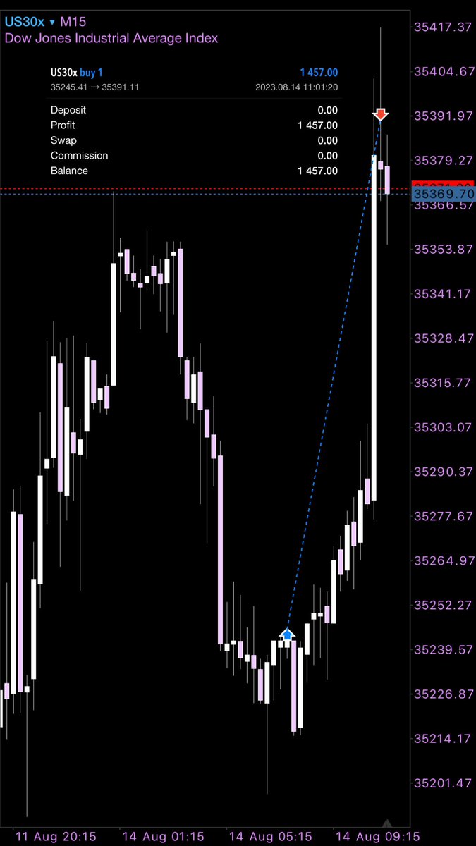 sphynxtrades's tweet photo. I use to say I dont trade on mondays but now I trade whenever I see it #us30 https://t.co/S1K7qZNgG6