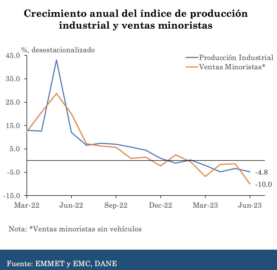 MauricioCard's tweet photo. Miren la producción industrial y las ventas del comercio en junio. Son la antesala de malos datos de PIB segundo trimestre que salen mañana. El panorama se está tensionando lo obligará al gobierno a enfocarse en la economía. https://t.co/vpCk4UYItZ