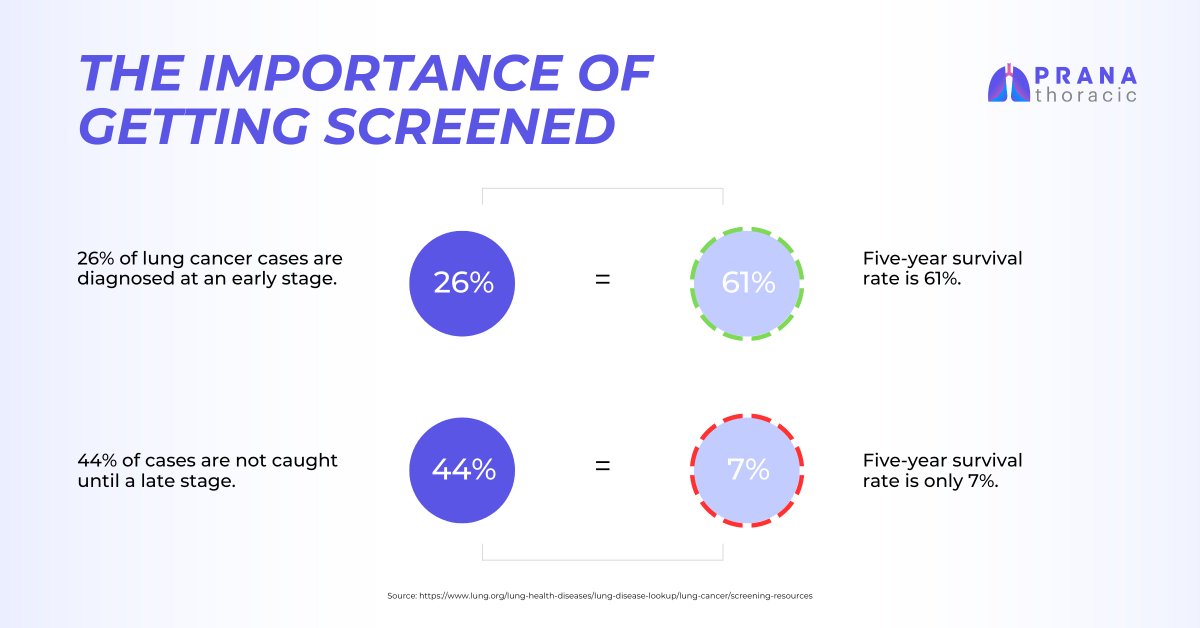 pranasurgical's tweet photo. Only 26% of lung cancer cases are diagnosed at an early stage when the five-year survival rate is 61%. Unfortunately, 44% of cases are not caught until a late stage when the survival rate is only 7%. Getting screening before the appearance of symptoms can save your life. https://t.co/Z94MWE66vf