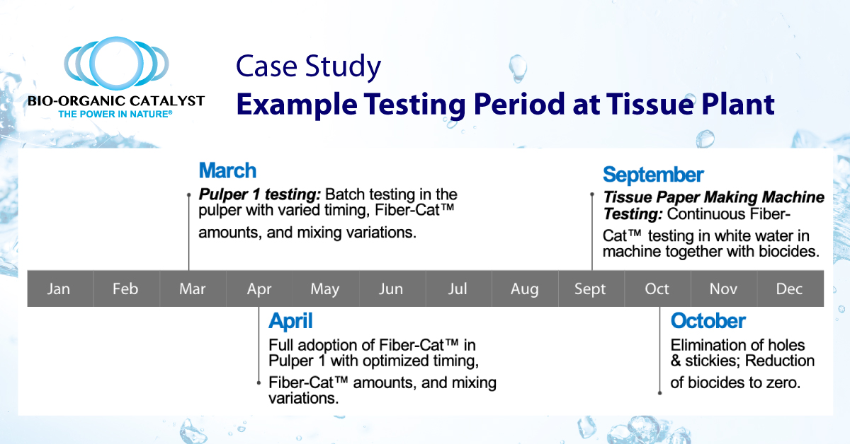 BioCata's tweet image. Fiber-Cat is an environmentally sustainable solution for pulp and paper companies looking to REDUCE biocides, LOWER costs, and IMPROVE quality. Learn more in our case study: bio-organic.com/wp-content/upl…

#pulpandpaper #paperfactory #biocatalyst