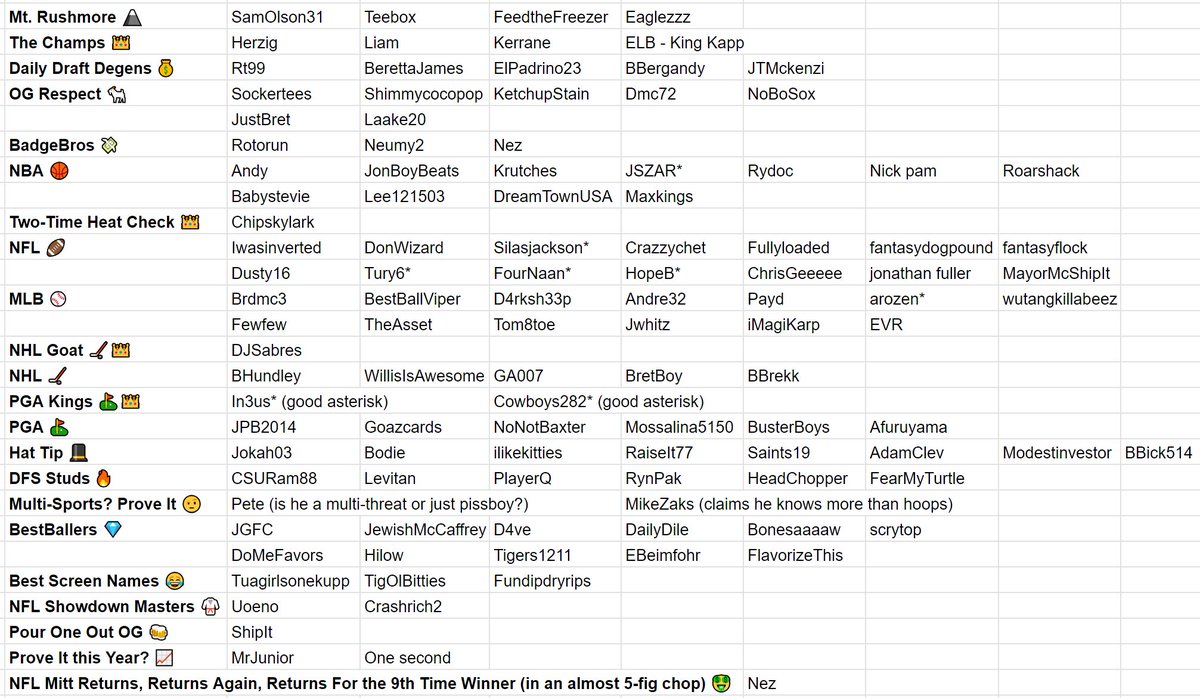 TheBadgeBros's tweet image. The Best Players on @UnderdogFantasy🐶
#TheList   

We definitely missed so many good players - no disrespect - we want to keep adding, sharing and growing the list - pls help

🔗docs.google.com/spreadsheets/d…