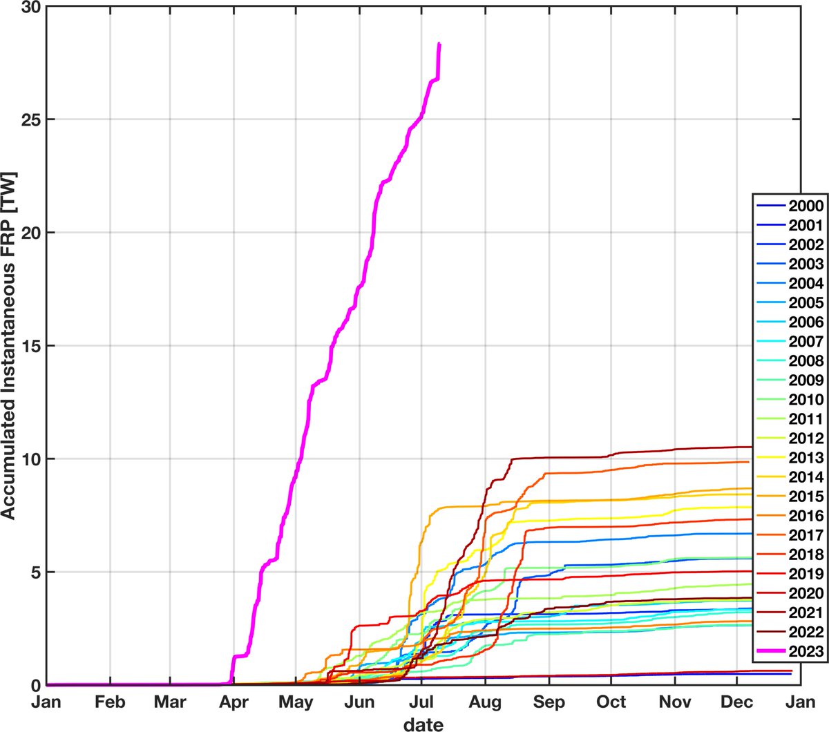 nplareau's tweet image. Preposterous quantities of fire in Northern Alberta and NWT contributing to skyrocketing season-to-date accumulated FRP for Canada. Will we triple previous satellite derived records? #Canadianwildfires #pyrocene
