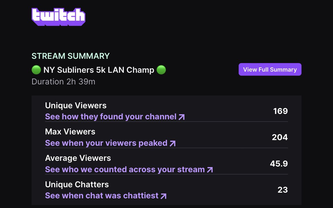 BIG W First Stream after winning the @Subliners $5k LAN 🔥 (Thank you <a href="/Lightsfire_/">Lightsfire</a> for the raid 💚)