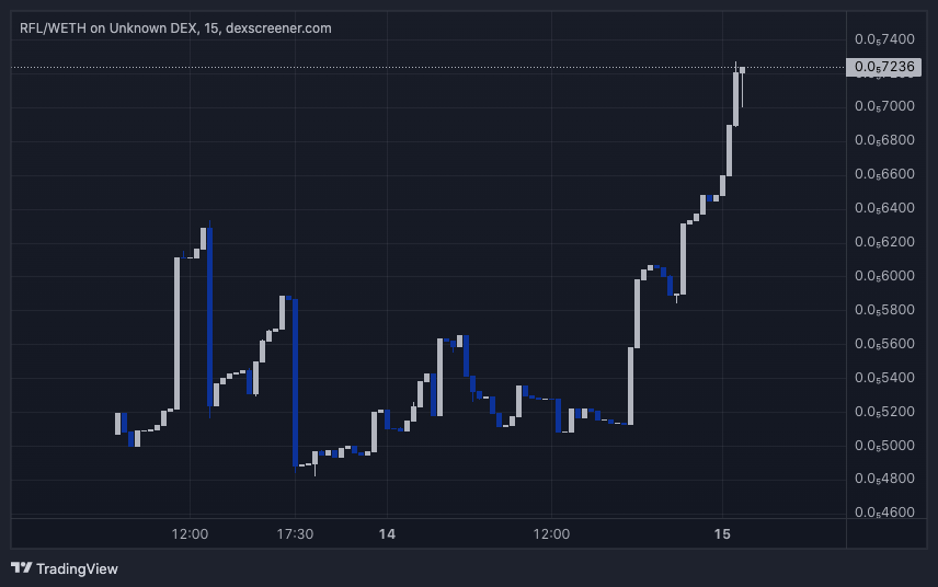 unclecoco's tweet photo. Ive been telling you @ReflectionBase team is next level , this is going to be a mainly used utility on base chain !!

-ETH PASSIVE INCOME UTILITY
- @DiamondSwapTeam  AIRDROP FOR HOLDING RFL , WITH THE PARTNERSHIP
- ANT MEV BUILT IN
- BUY BOT IS OUT FOR PROJECTS TO USE AND PASSIVE INCOME FOR RFL HOLDERS
- TRENDING BOT FOR ALL BASE CHAIN IS ALMOST DONE
- LP LOCKER OUT WEDNESDAY

I SEE #RFL $RFL BIG BIG X’S COMING !!

https://t.co/f08t2cjL87

#base $bm