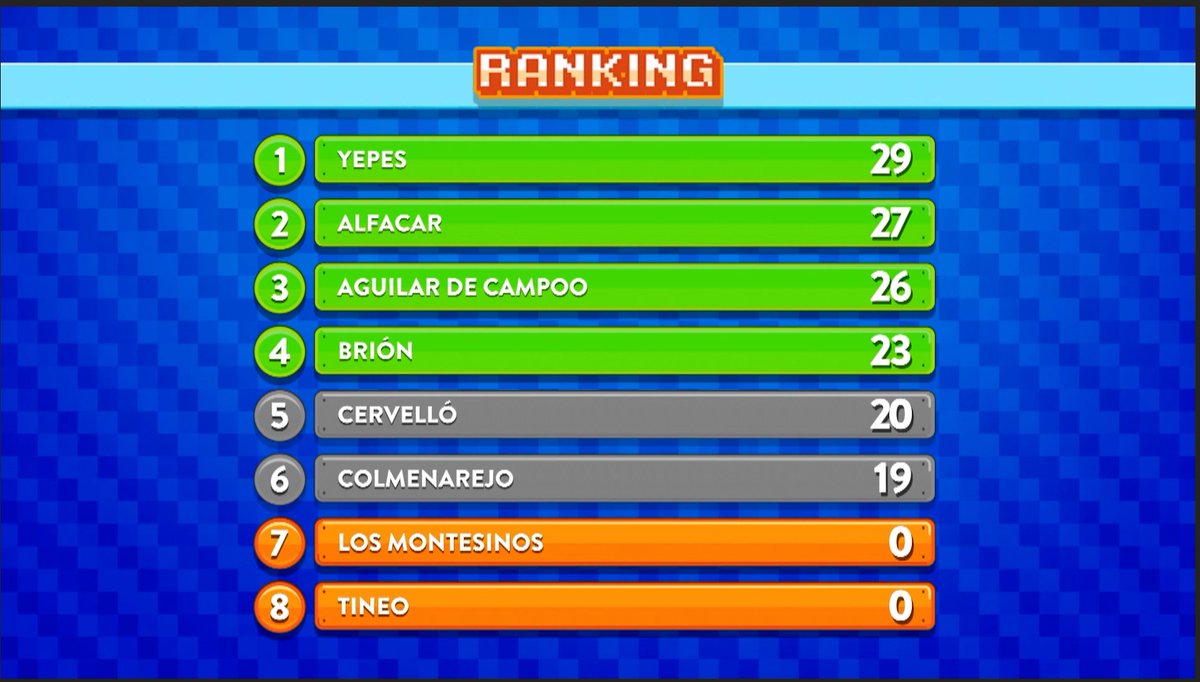 La1_tve's tweet photo. Este es el momento de repasar la clasificación general de los pueblos del Grand Prix, @GrandPrix_tve:

🟢 YEPES 👉 29
🟢 ALFACAR 👉 27
🟢 AGUILAR DE CAMPOO 👉 26
🟢 BRIÓN 👉 23
⚪️ CERVELLÓ 👉 20
⚪️ COLMENAREJO 👉 19
🟠 LOS MONTESINOS 👉 0
🟠 TINEO 👉 o

#GrandPrix4 #GrandPrixTVE4 https://t.co/zVgdmQFwUd