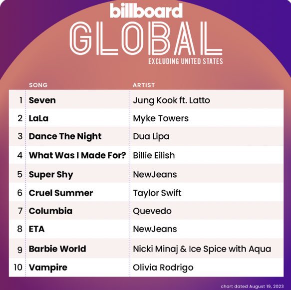 Jungkooknesia's tweet photo. [Info] 'Seven' milik Jungkook menjadi lagu pertama dalam sejarah Billboard Global Excl. US yang mendapatkan 100 juta streams dalam empat minggu pertama.

BROOOO🔥😭 https://t.co/OV58eHq28i
