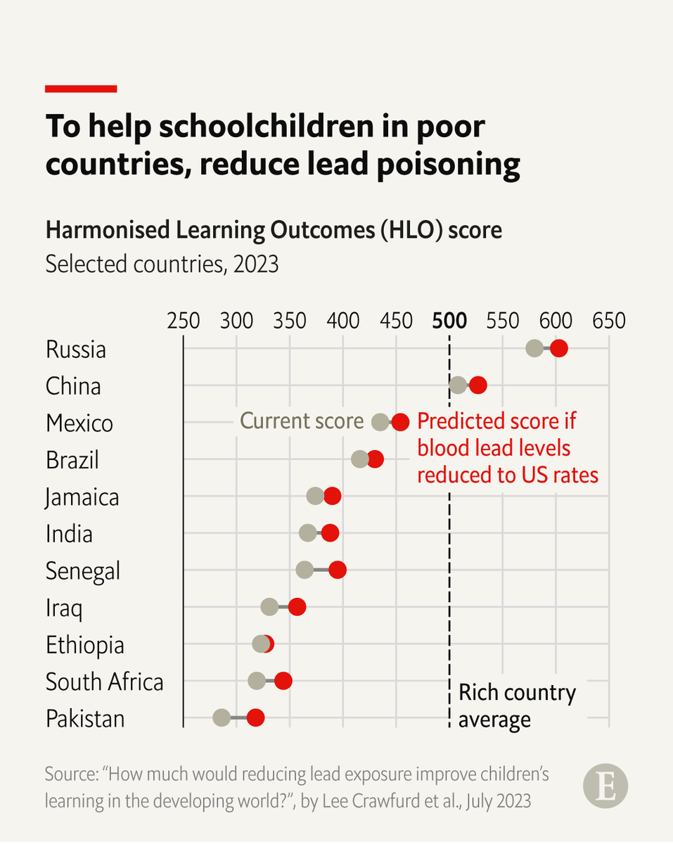TheEconomist's tweet photo. Kids in poor countries are held back for many reasons. But the cognitive burden of lead poisoning makes learning even harder—and may be the simplest challenge to tackle: https://t.co/k93Hur3m4E https://t.co/JH91pMJQhX