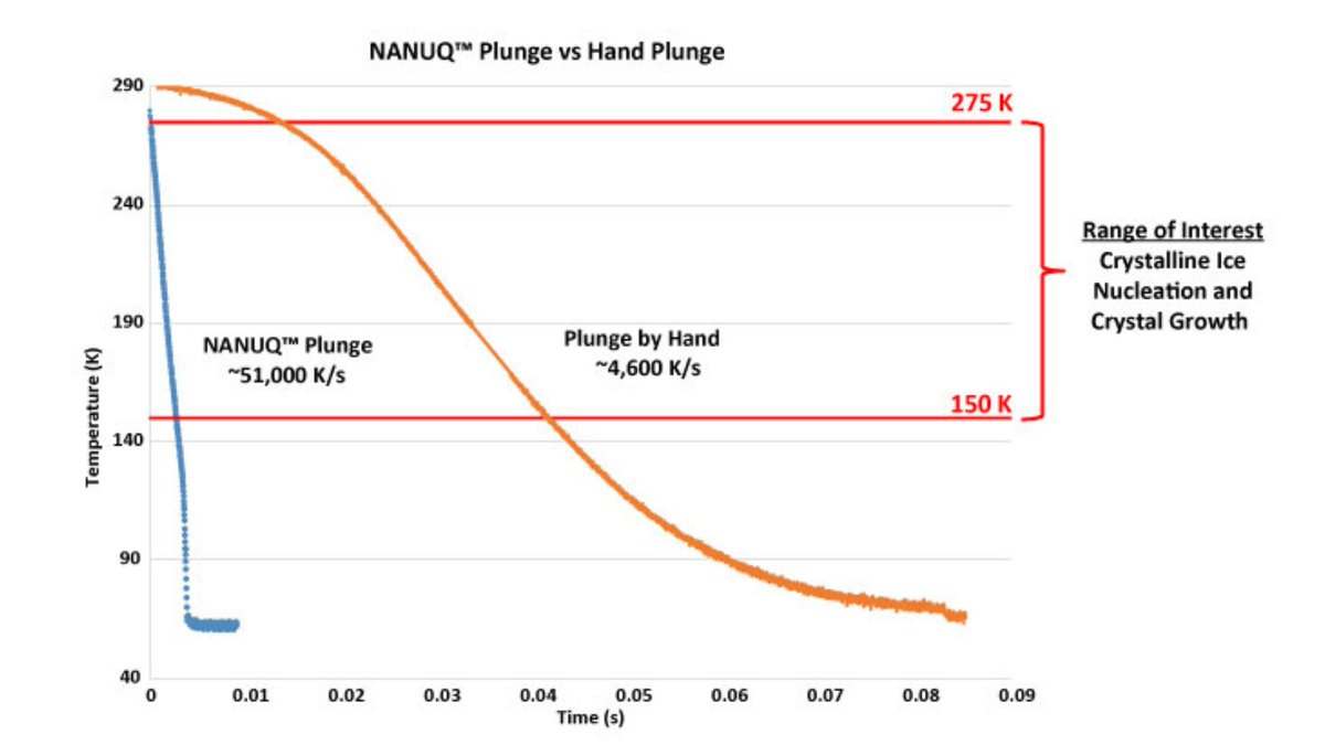 MiTeGen's tweet image. Trouble adding cryo to crystals? Ice in your diffraction? Stop plunging by hand and use the NANUQ device to improve cryocooling, eliminate ice issues, and reduce cryoprotectant concentrations. Learn how: zcu.io/LBd7 #crystallography #structuralscience