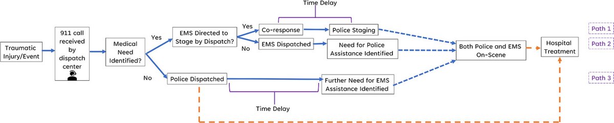 New in JACEP Open from @RamaSalhiMD: How do current police practices impact trauma care in the prehospital setting? A scoping review. #FOAM, #EMS, #LawEnforcement, #TraumaCare buff.ly/3qnrGFo @EmergencyDocs @ACEPNow @WileyHealth @wileyinresearch @MassGeneralEM