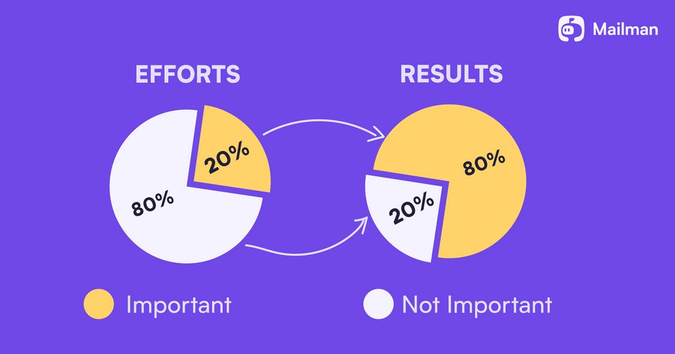 utbkcak's tweet photo. Cara belajar ini, bikin kamu bisa lebih produktif dan efisien hingga 3x lipat, cara ini menggunakan sistem pareto.

Belajar 20%, bisa kuasai 80%. Hemat banyak waktu dan energi pastinya.

🧵 Bagaimana caranya? https://t.co/s3kZ8PL2mN