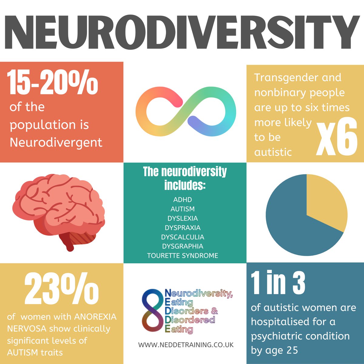 Did you know? 1 in 5 of us are Neurodivergent. Discover how this intersects with eating disorders in our upcoming Diploma in Eating Disorders, Disordered Eating and Neurodiversity.  

#NeurodiversityFacts #NeurodivergentAwareness #EatingDisorderEducation #NeurodiversityAndHealth