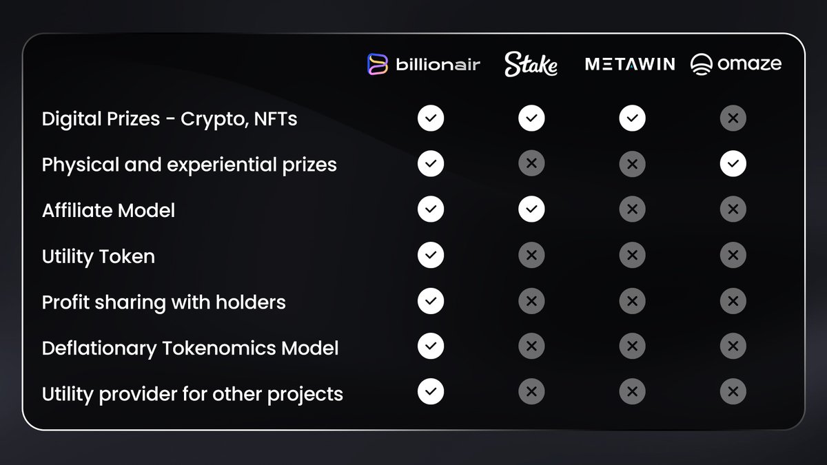 billionair_app's tweet photo. 🚀 BillionAir isn't just another web3 gaming project. 

We're a contra bet, offering a chance to own part of a unique gambling platform 🕹

Dive into innovative, secure, and transparent ways to earn. Plus, we foster community connections &amp; fundraising!

Check out our banner 👀 https://t.co/9AWST1h04v