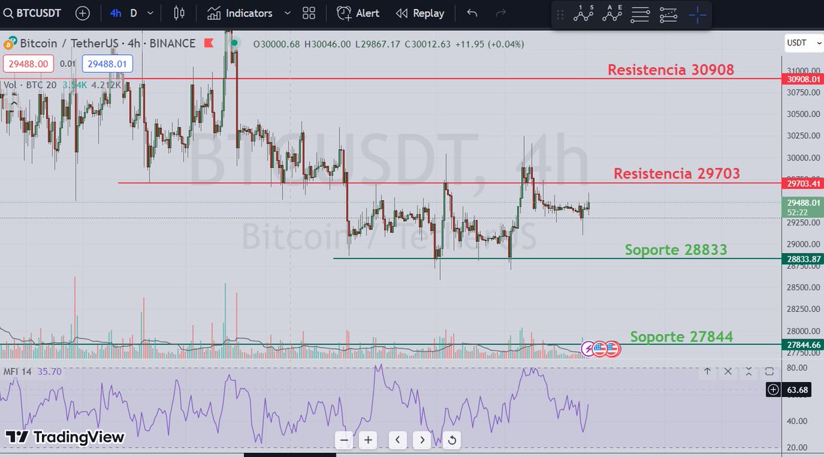 CryptoAnalisis1's tweet photo. No pasa mucho con el #Bitcoin llevo unas semanas sin publicar. Aquí les traigo una gráfica actualizada. Precio moviéndose entre 28833 y 29703. Si rompe por debajo buscaría el soporte en 27844. Si rompre por arriba, buscaría la resistencia en 30908. #BTC ,#BTCUSDT ,#Crypto https://t.co/LfD7cZjnow