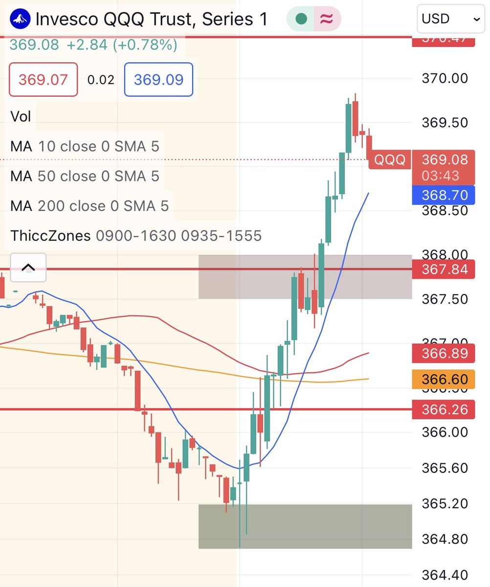BigEiz1's tweet photo. @ThiccTeddy Don’t listen to the trolls Teddy, thicc zones worked out great for me today on QQQ and I have you to thank for that 🫡 https://t.co/K4waeLUoXa