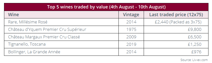 Tuscany displayed strength last week, with Tignanello, Toscana 2019 featuring in the top five wines traded by value. Two of the other top spots in the most traded wines by value this week were taken by wines from Bordeaux.

More on this here: bit.ly/47tnHHY