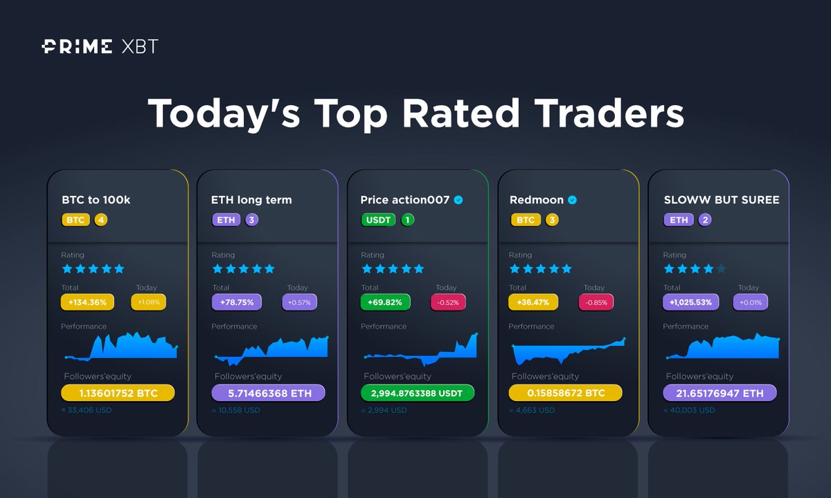 PrimeXBT's tweet image. Today&apos;s highest-rated #Covesting traders from our 5-star rating system are:    

🥇  BTC to 100k
🥈  ETH long term
🥉  Price action007
🏅  Redmoon
🏅  SLOWW BUT SUREE

Find a strategy to copy: eng.primexbt.com/covesting  

⚠️ Copytrading can be risky