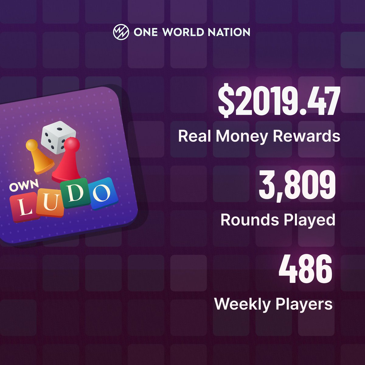 CryptoverseOwn's tweet image. Performance Of The Week! 🏁 

Here's what the numbers looked like last week, as our players made real money with @CryptoverseOwn

Download the app NOW: own.onelink.me/BV28/b5fo641k 

#cryptomarket #cryptogames #Ludo #Blockchain #Web3gaming #WEB3 #PlayToEarn