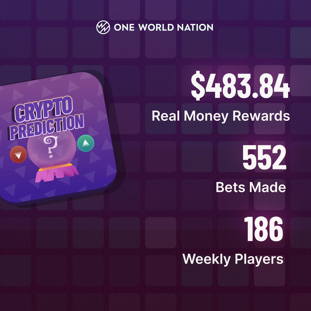 CryptoverseOwn's tweet image. Performance Of The Week! 🏁 

Here's what the numbers looked like last week, as our players made real money with @CryptoverseOwn

Download the app NOW: own.onelink.me/BV28/b5fo641k 

#cryptomarket #cryptogames #Ludo #Blockchain #Web3gaming #WEB3 #PlayToEarn