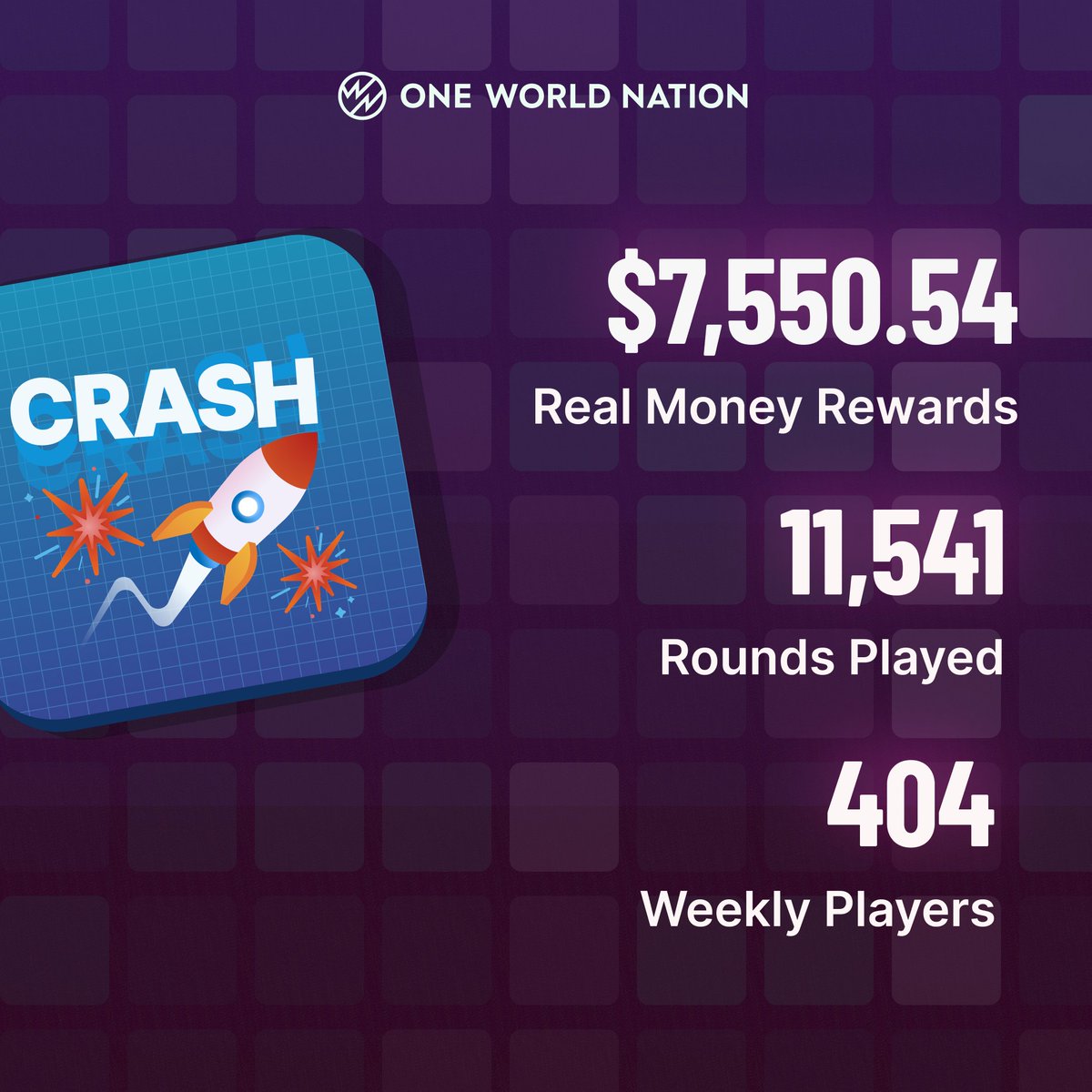 CryptoverseOwn's tweet image. Performance Of The Week! 🏁 

Here's what the numbers looked like last week, as our players made real money with @CryptoverseOwn

Download the app NOW: own.onelink.me/BV28/b5fo641k 

#cryptomarket #cryptogames #Ludo #Blockchain #Web3gaming #WEB3 #PlayToEarn