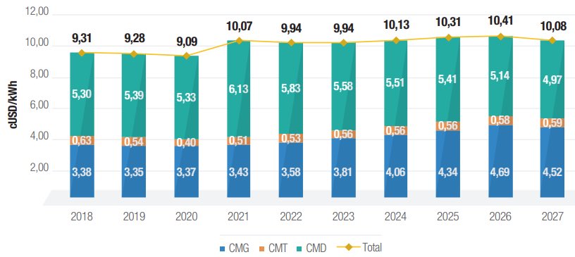 En el #DebateEcuador2023 el Sr.  <a href="/DanielNoboaOk/">Daniel Noboa Azin</a> mencionó erróneamente cómo están compuestos los costos en la tarifa eléctrica. Esta tarifa está compuesta de los costos de Generación, Transmisión (T) y Distribución (D). Es decir, la mayor componente en la tarifa es la D y no la T.