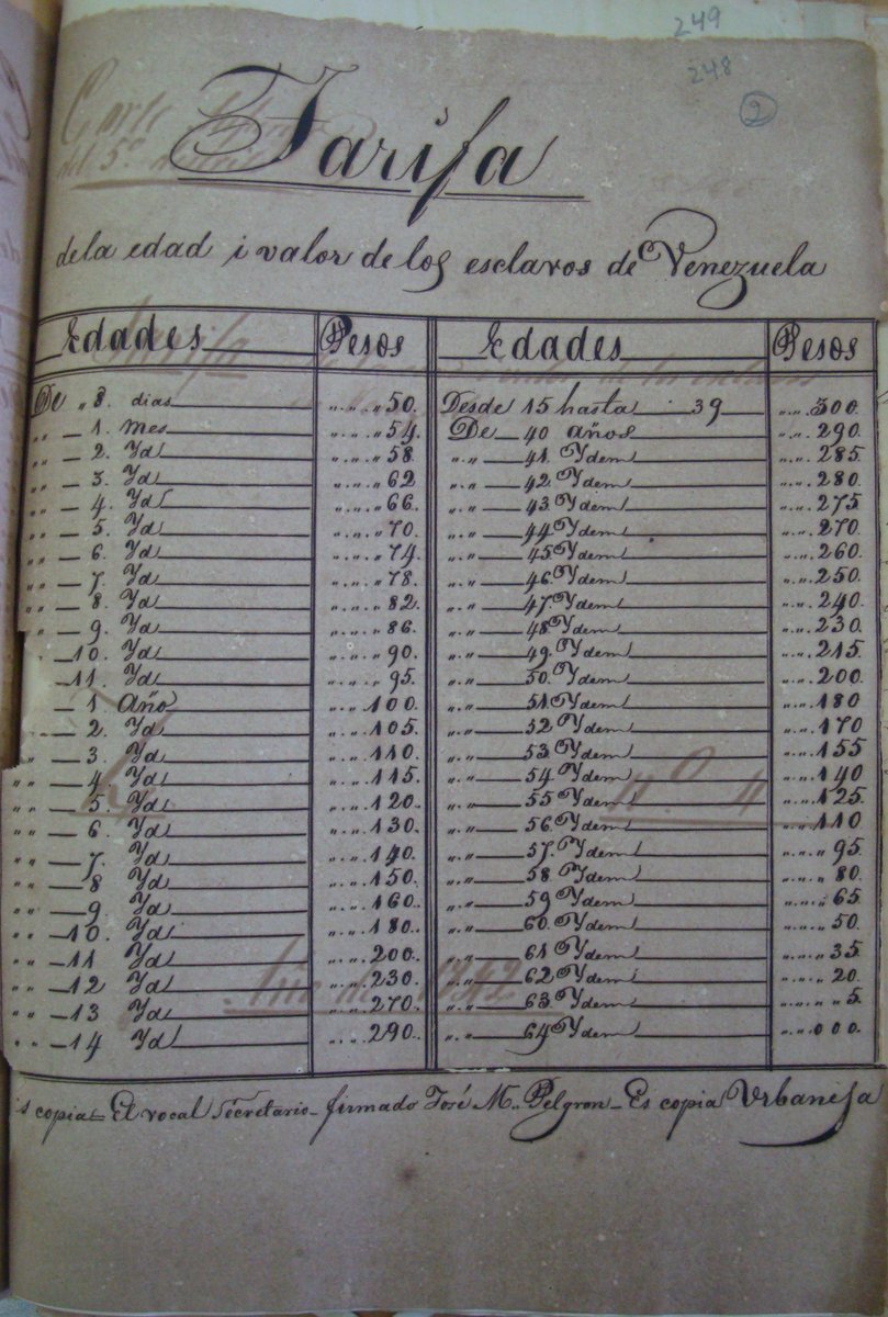 HistoriaPapeles's tweet photo. Tarifa del valor de los esclavos en Venezuela para el año 1842, establecida según la edad, desde los 8 días hasta los 64 años.
Procedencia: Fondo Acervo Histórico del estado Zulia, serie-año 1842, tomo 21, legajo 105, folio 248. https://t.co/CvRm35LpYK