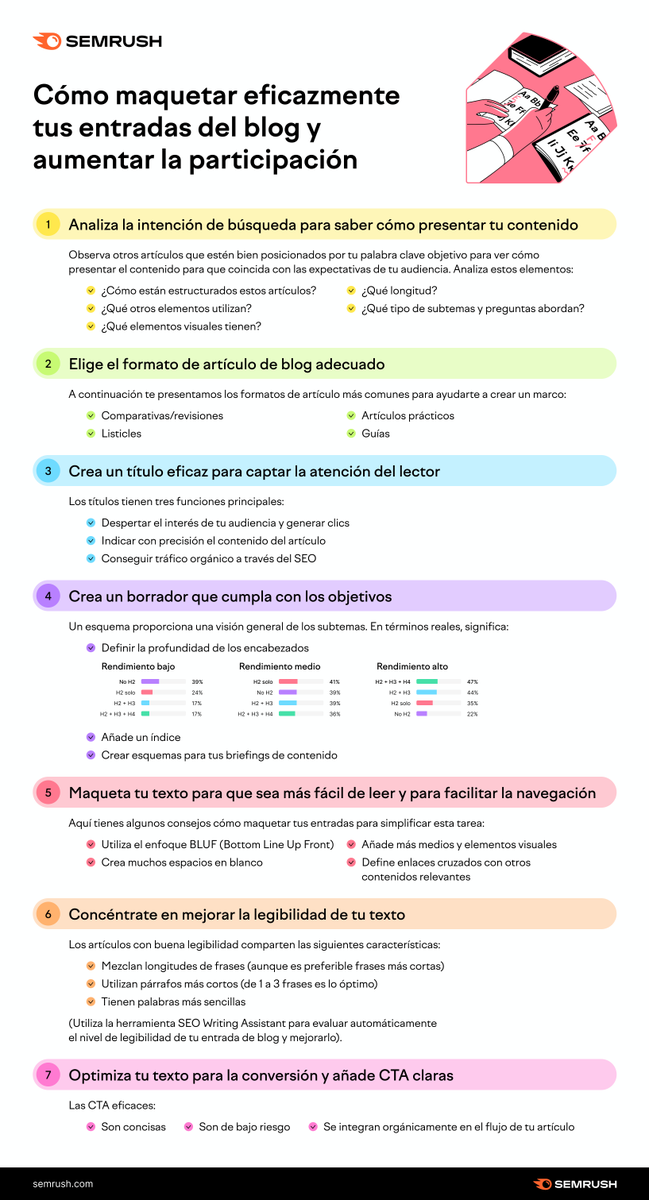 semrush_es's tweet photo. Si maquetas adecuadamente las entradas de tu blog, aumentarás las posibilidades de: https://t.co/kAqvNWJWLP
➡️ Que los lectores se interesen por tu contenido y permanezcan más tiempo en la página. 
➡️ Que aumenten las conversiones en el blog. https://t.co/kV0d2syH2V